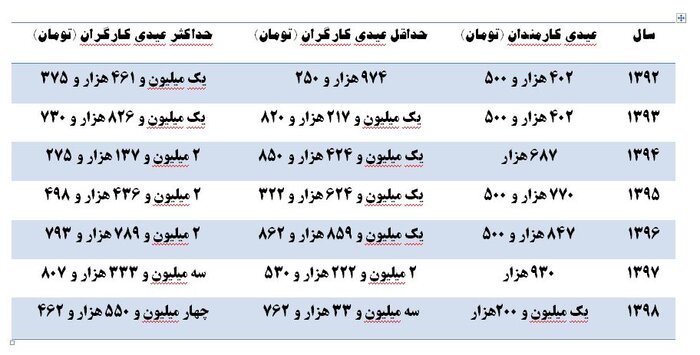 چرا عیدی کارگران و کارمندان متفاوت است؟