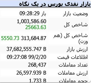  رکوردزنی تاریخی/ شاخص بورس تهران از مرز یک میلیون واحد گذشت