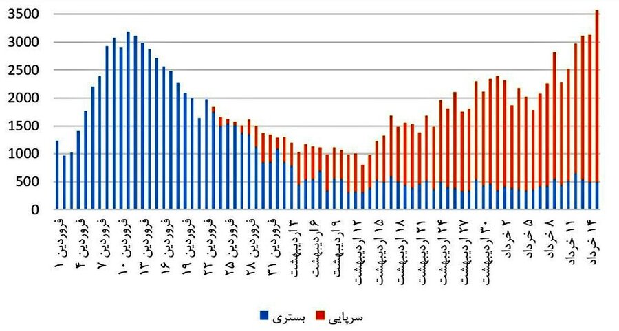 نموداری که جهانپور از روند کرونا در ایران منتشر کرد