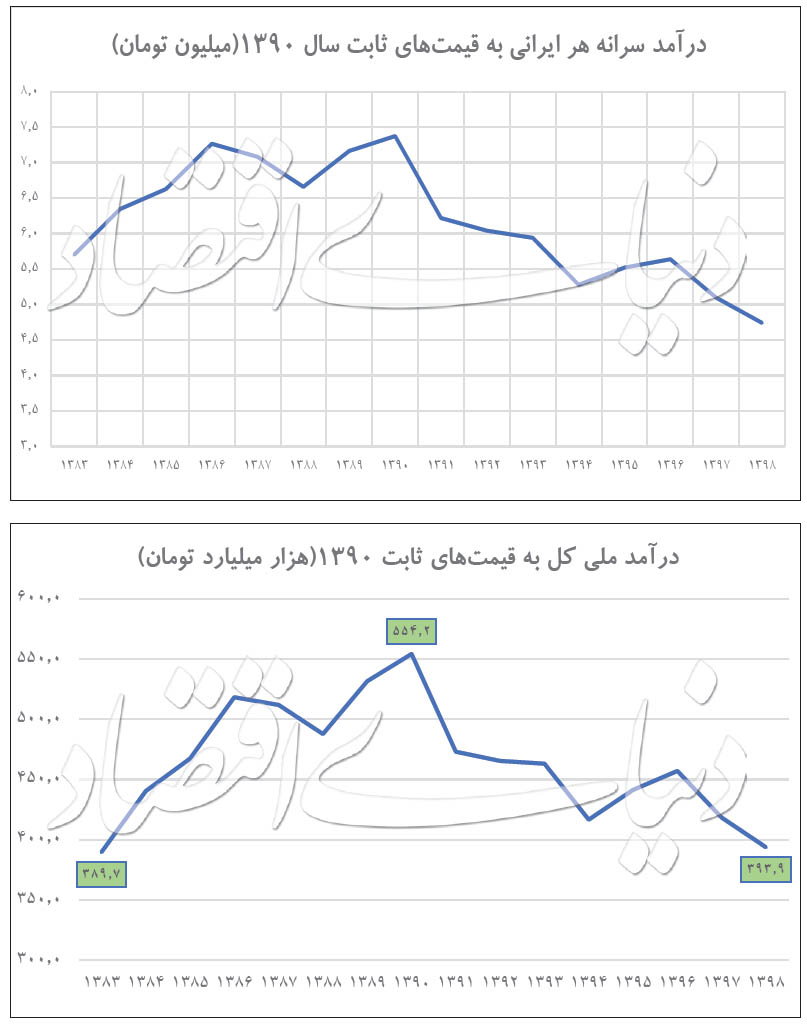 حجم اقتصاد ایران در اثر تحریم، بیشترین اثر را بر افت درآمد ایرانیان داشته است