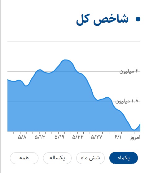 وضعیت بازار بورس 4 شهریور