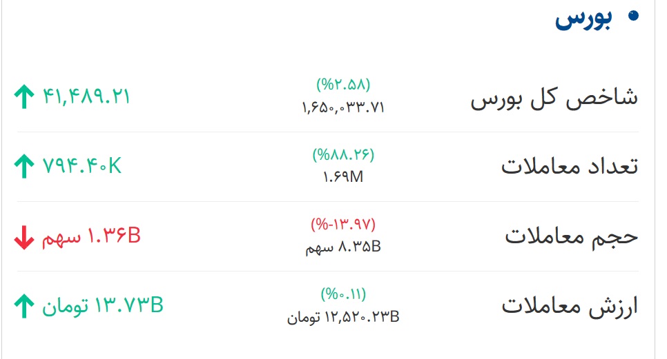 وضعیت بازار بورس 4 شهریور