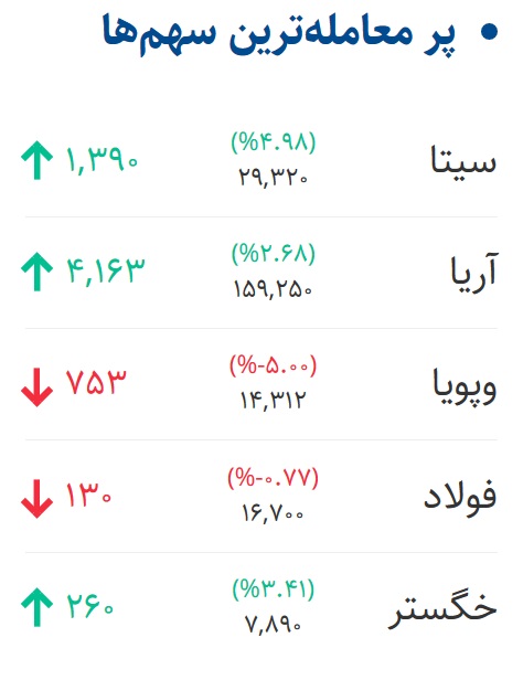 وضعیت بازار بورس 4 شهریور