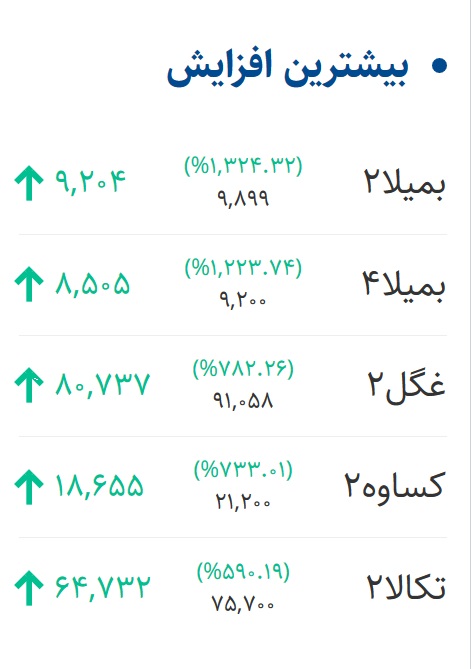 وضعیت بازار بورس 4 شهریور