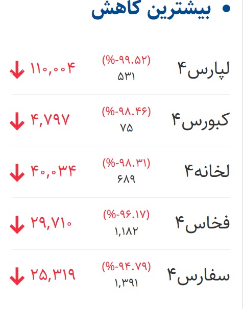 وضعیت بازار بورس 4 شهریور