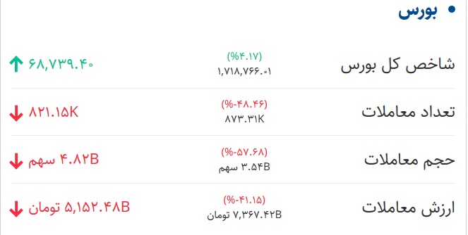 وضعیت بازار بورس 5 شهریور