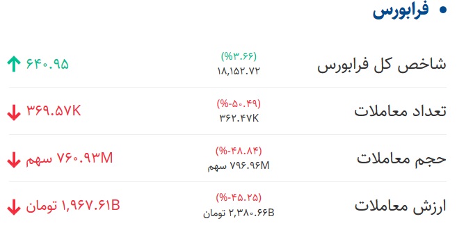 وضعیت بازار بورس 5 شهریور