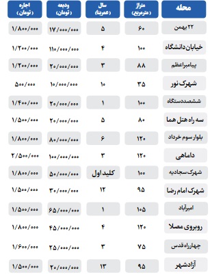 قیمت رهن و اجاره  در برخی محلات بندرعباس