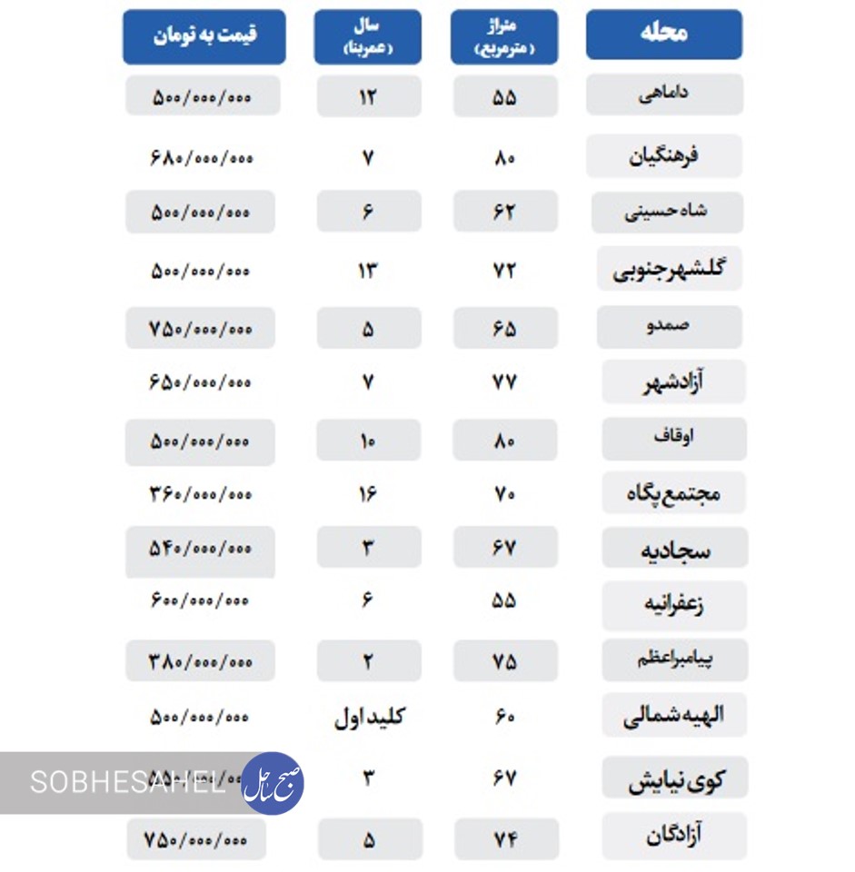 خانه های کوچک متراژ مورد اقبال خانه اولی ها