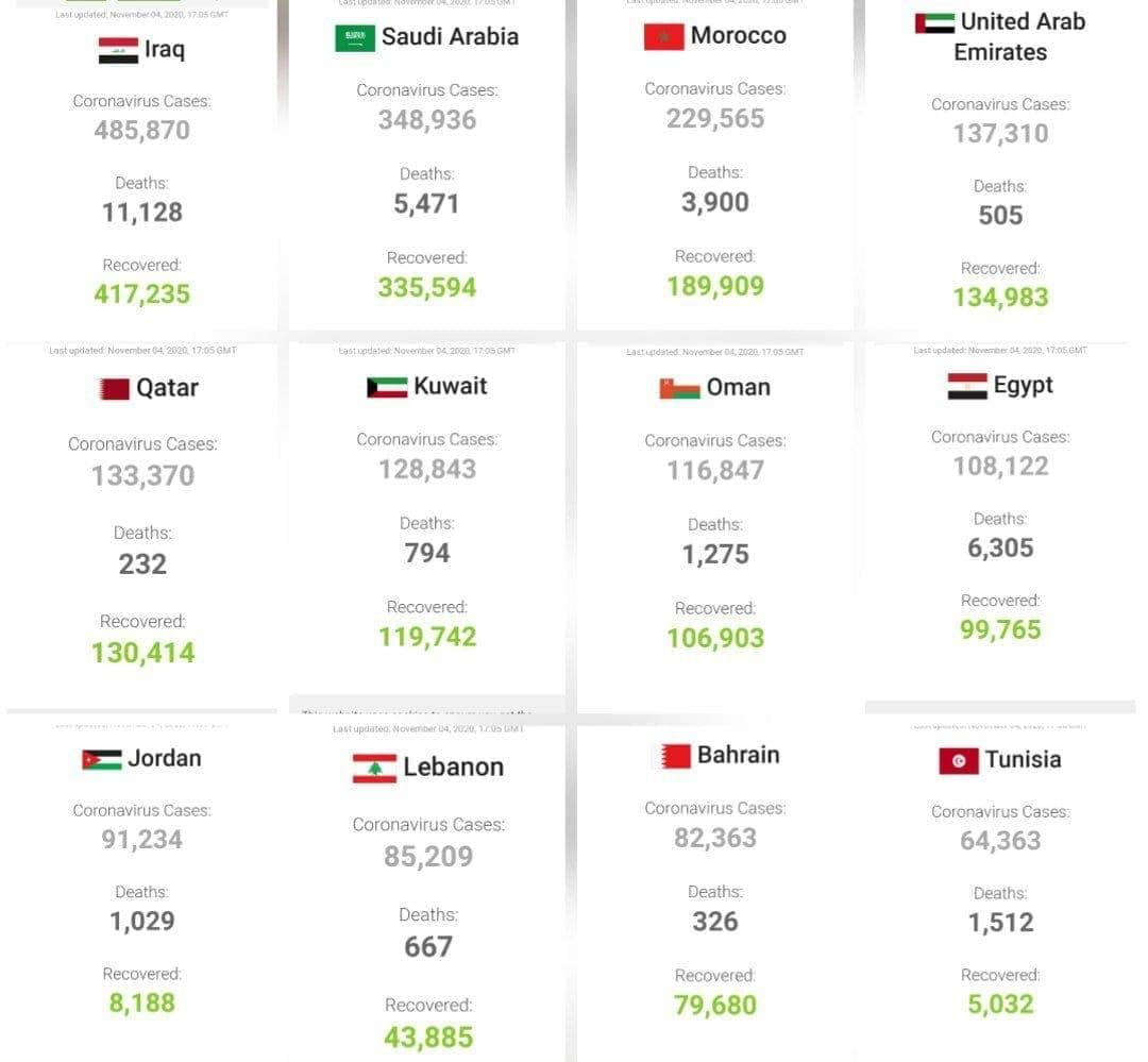 تازه ترین آمار اعلام شده کرونا در کشورهای عربی