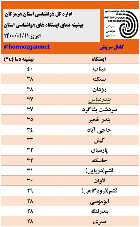 دمای میناب به 40 درجه رسید