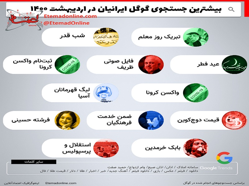  بیشترین جستجوی گوگل ایرانیان در اردیبهشت امسال