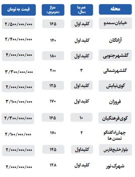 رکود بیشتر در بزرگ متراژها