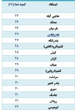 افزایش رطوبت نسبی هوا/ ابوموسی، گرم‌ترین جزیره هرمزگان