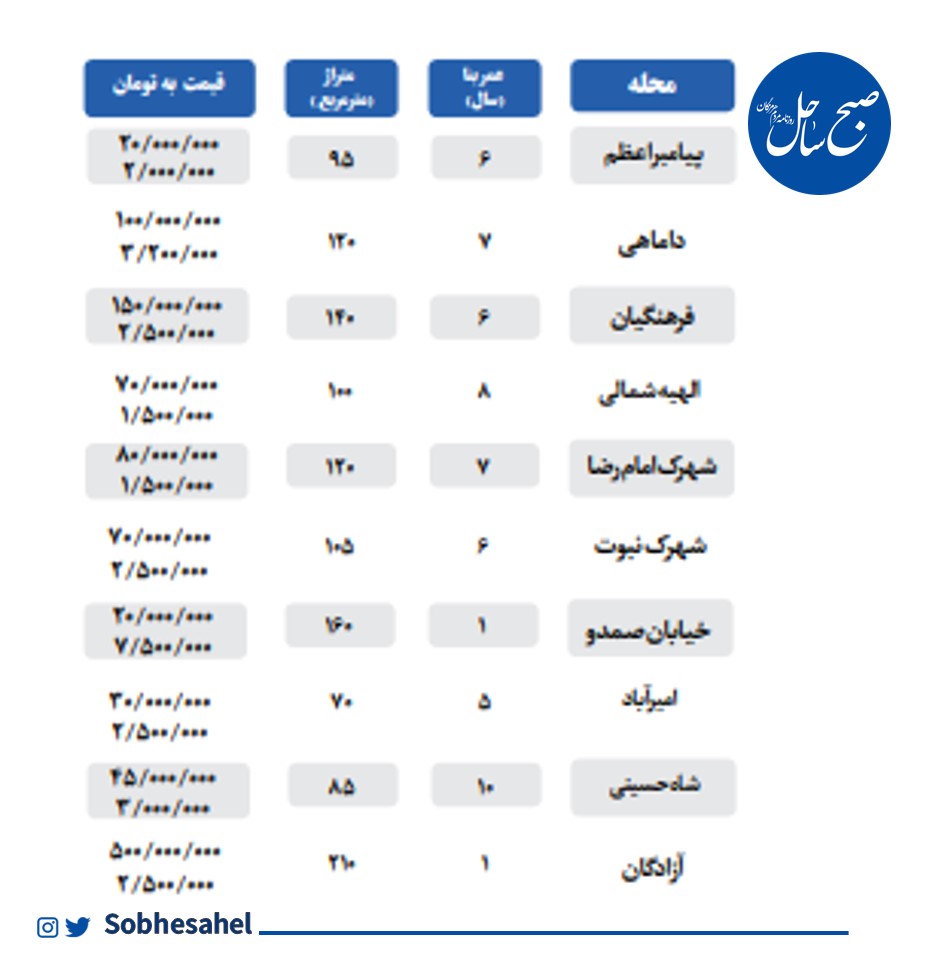 مظنه‌ی اجاره در برخی محلات بندر عباس