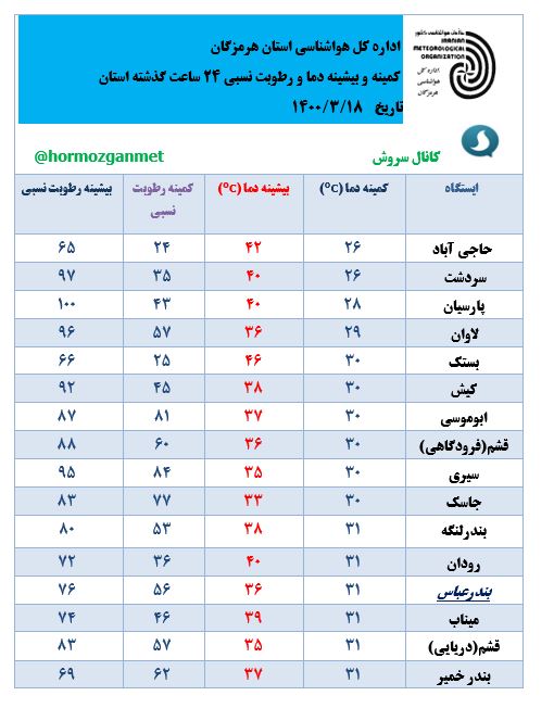 ناپایداری وضعیت جوی و دریایی هرمزگان؛ شناورهای سبک از تردد خودداری کنند