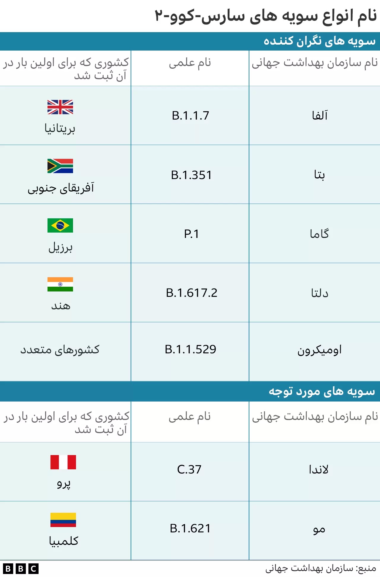 علائم منحصر به فرد ابتلا به سویه امیکرون اعلام شد