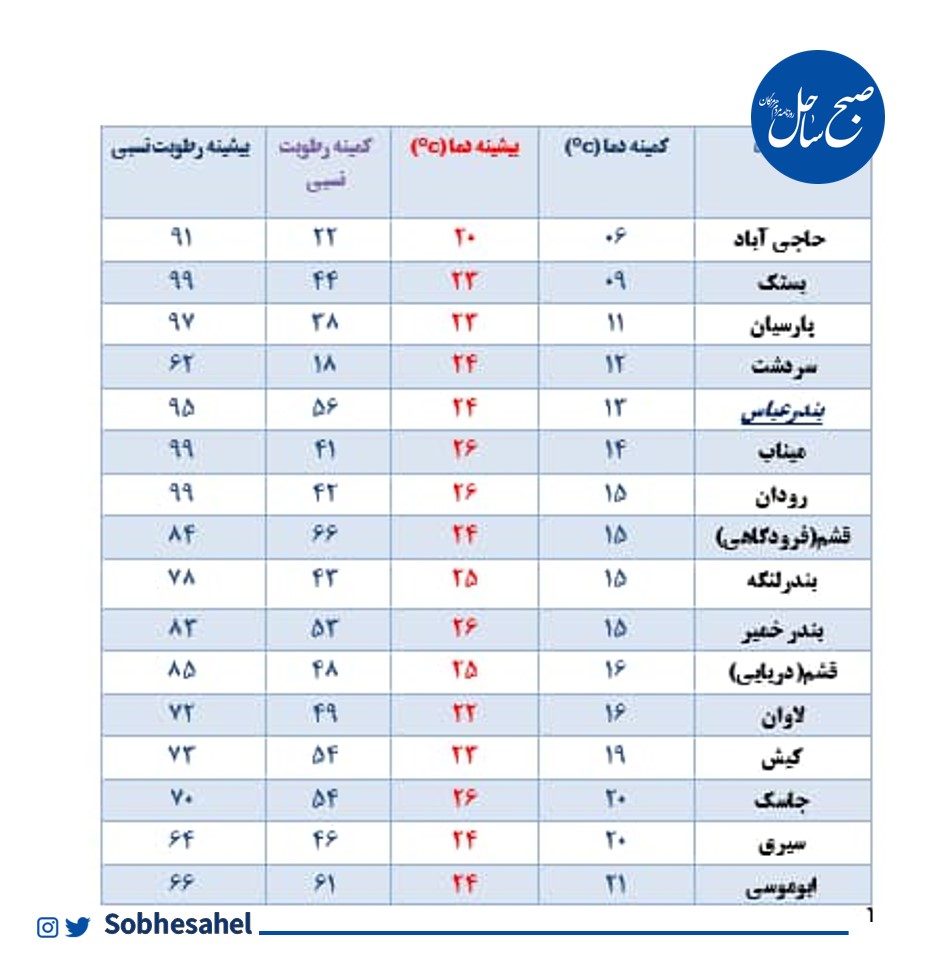 حاجی‌آباد، خنک‌ترین شهر هرمزگان/ دریا در محدوده استان مواج است