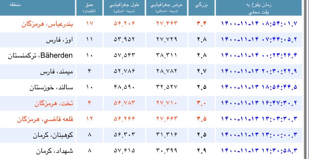 زلزله 3.4 ریشتری بندرعباس را لرزاند