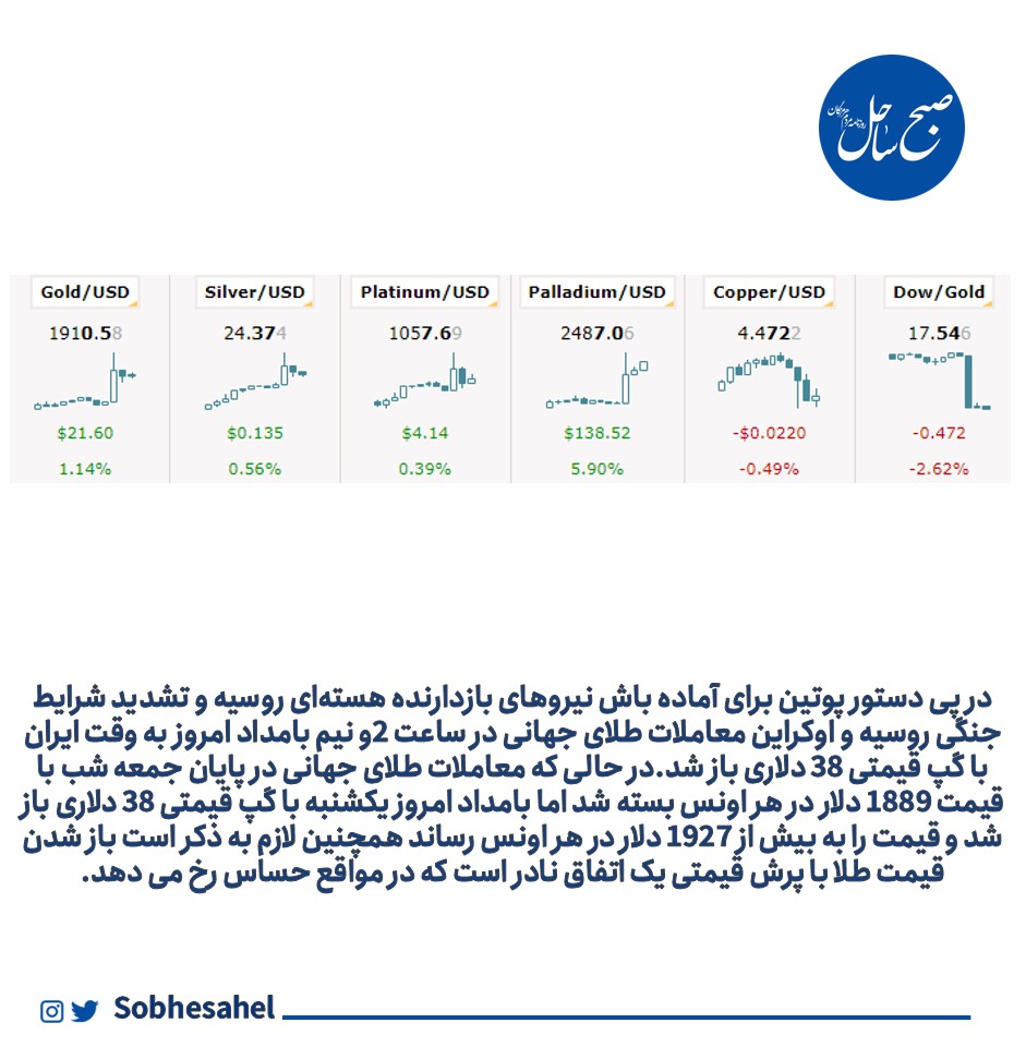 رشد عجیب قیمت اونس جهانی در بامداد امروز