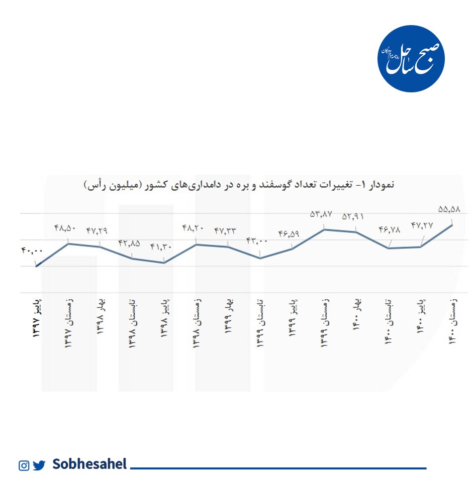 تعداد دام‌های سبک کشور به ٧٣,٩ میلیون رأس رسید