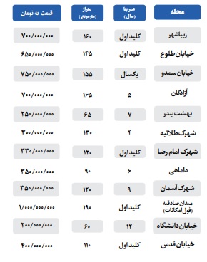 قیمت‌های پیشنهادی رهن کامل  در بندرعباس