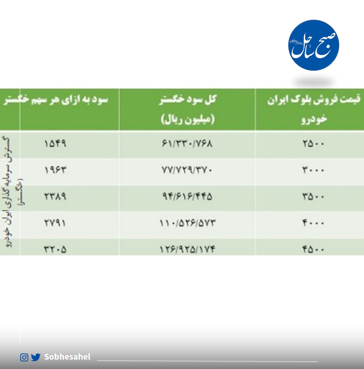 آیا سهام خودرویی در بورس مستعد رشد است؟