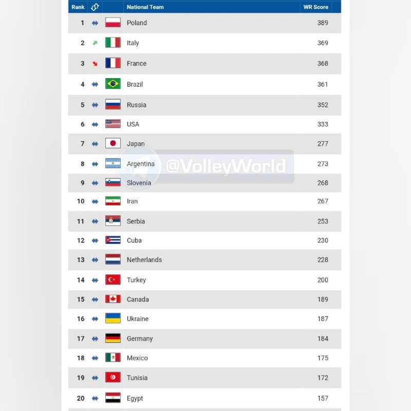 والیبال قهرمانی‌جهان؛ رده‌بندی نهایی مشخص شد