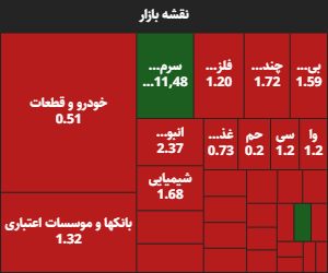 افت 6 هزار واحدی بورس؛ شاخص کل بورس، قرمزپوش ماند