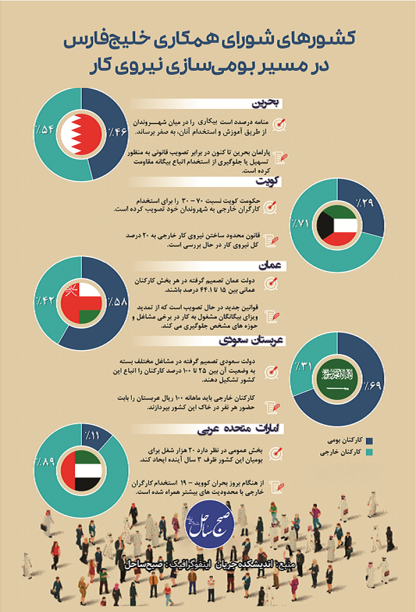 کشورهای شورای همکاری خلیج‌فارس در مسیر بومی‌سازی نیروی کار