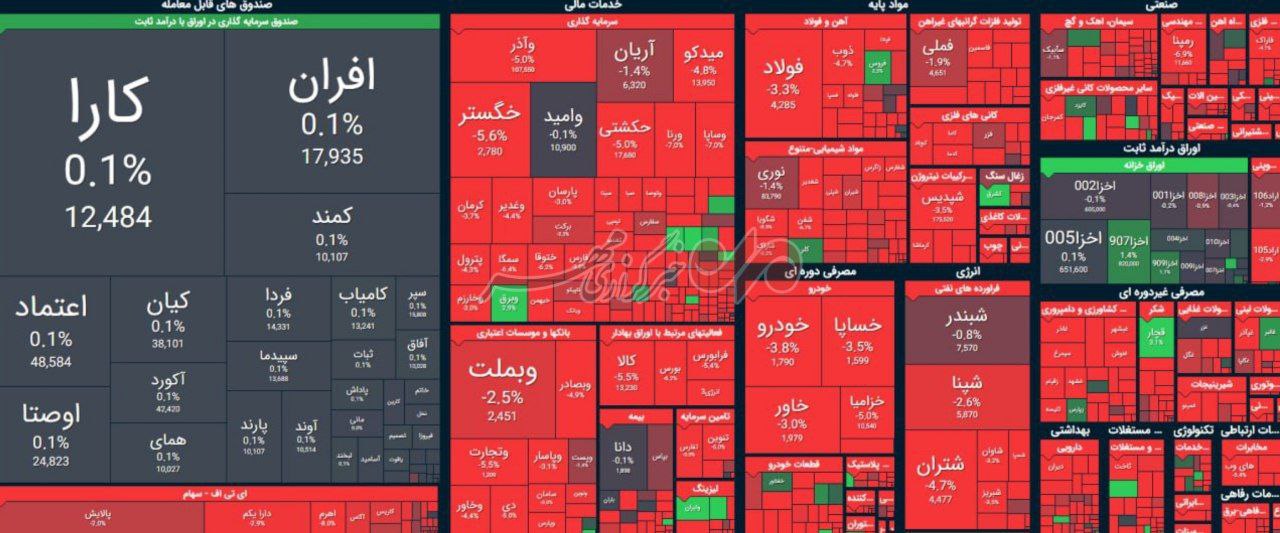 شاخص کل بورس ۲۶ هزار واحد ریزش کرد