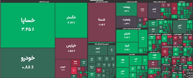 صعود ادامه‌دار بورس/ شاخص کل بیش از ۳۰۰۰ هزار واحد افزایش یافت