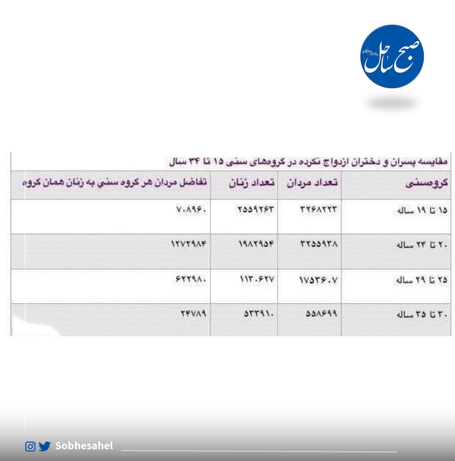 هرمزگان نامتعادل در نسبت جنسی تولد/ هرمزگان به بالای خط طبیعی تولد جنس پسر رسید