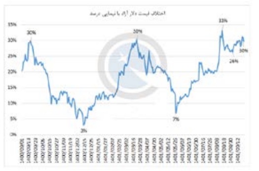 سیگنال فروش نیما به دلار آزاد