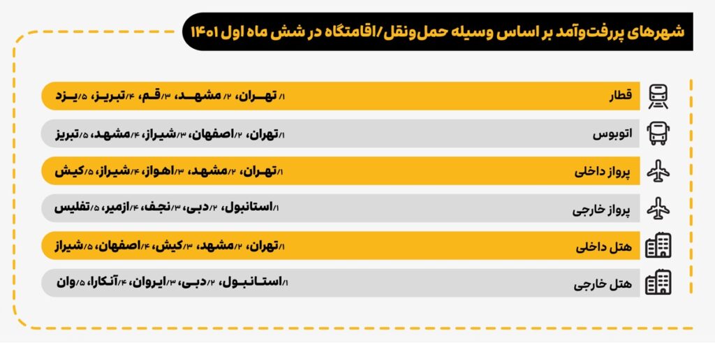 تهران و مشهد، پرطرفدارترین مقصد مسافران/ میانگین هزینه سفر، بیش از ۶۰ درصد افزایش یافته‌است