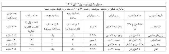 رقابت کنکور برای داوطلبان گروه آزمایشی علوم‌تجربی آغاز شد