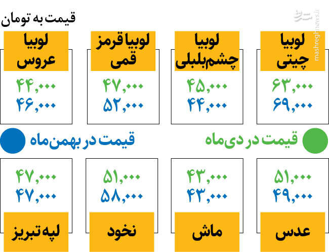 قیمت برخی از حبوبات افزایش یافت