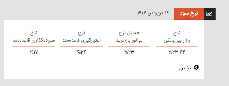 نرخ سود بین بانکی بیشتر شد