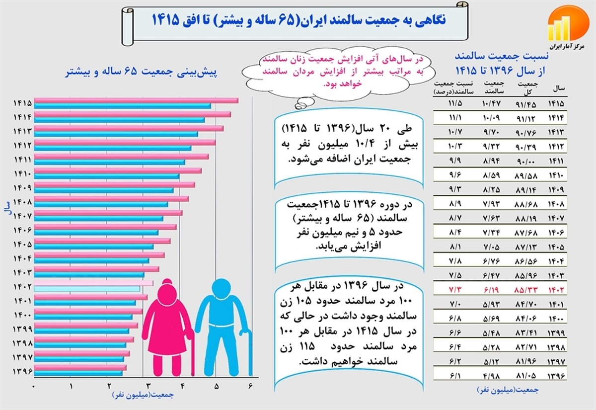 جمعیتِ در سن بازنشستگی ایران طی ۱۴ سال آینده دوبرابر می‌شود
