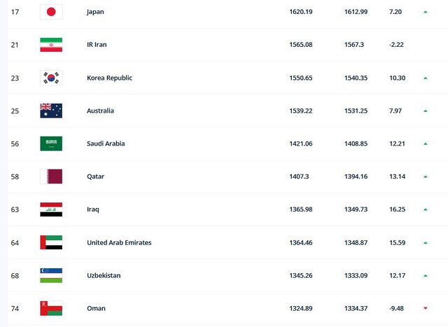 ۱۰ تیم برتر آسیا در رده‌بندی ماه نوامبر فیفا