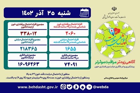 آخرین جزئیات اجرای «پویش ملی سلامت»؛ غربالگری بیش از ۱۶ میلیون نفر