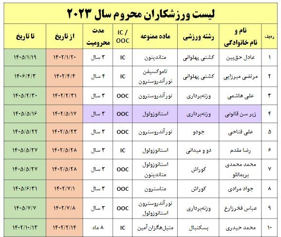 ۱۶ محرومیت دوپینگ ایران در سال ۲۰۲۳