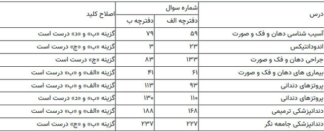 کلید نهایی آزمون دستیاری تخصصی دندانپزشکی سال ۱۴۰۳ منتشر شد