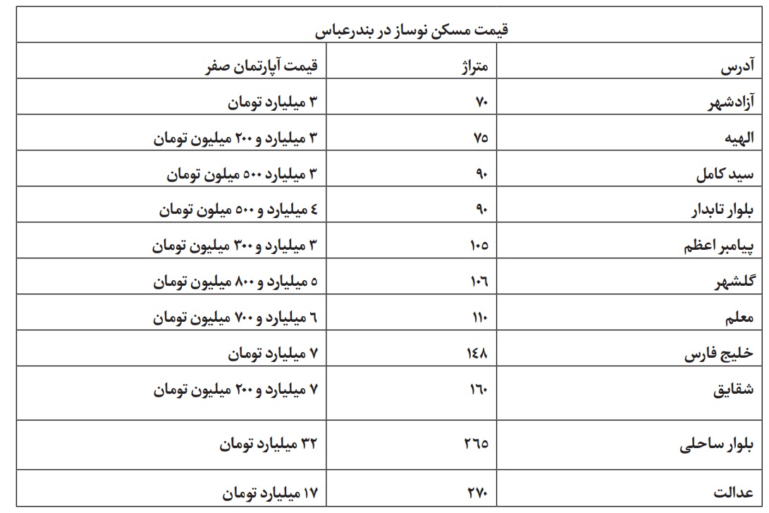  قیمت مسکن ارزان در بندرعباس