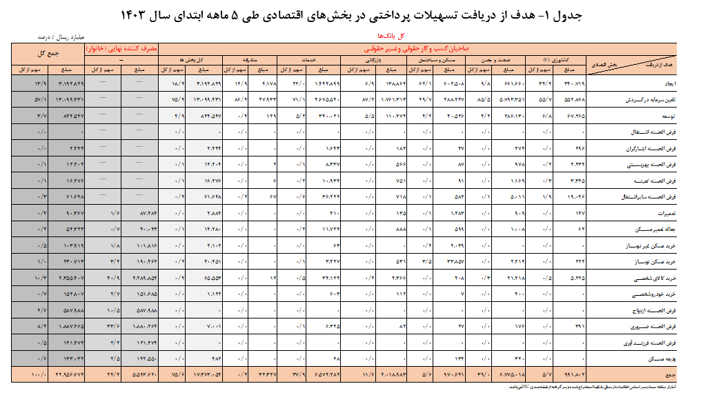 ۲هزار و ۲۹۵ همت تسهیلات بانکی در ۵ ماهه امسال پرداخت شد