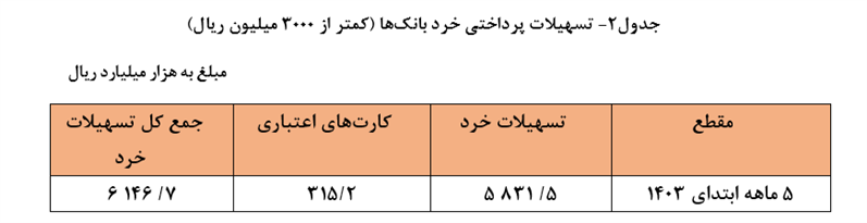 ۲هزار و ۲۹۵ همت تسهیلات بانکی در ۵ ماهه امسال پرداخت شد